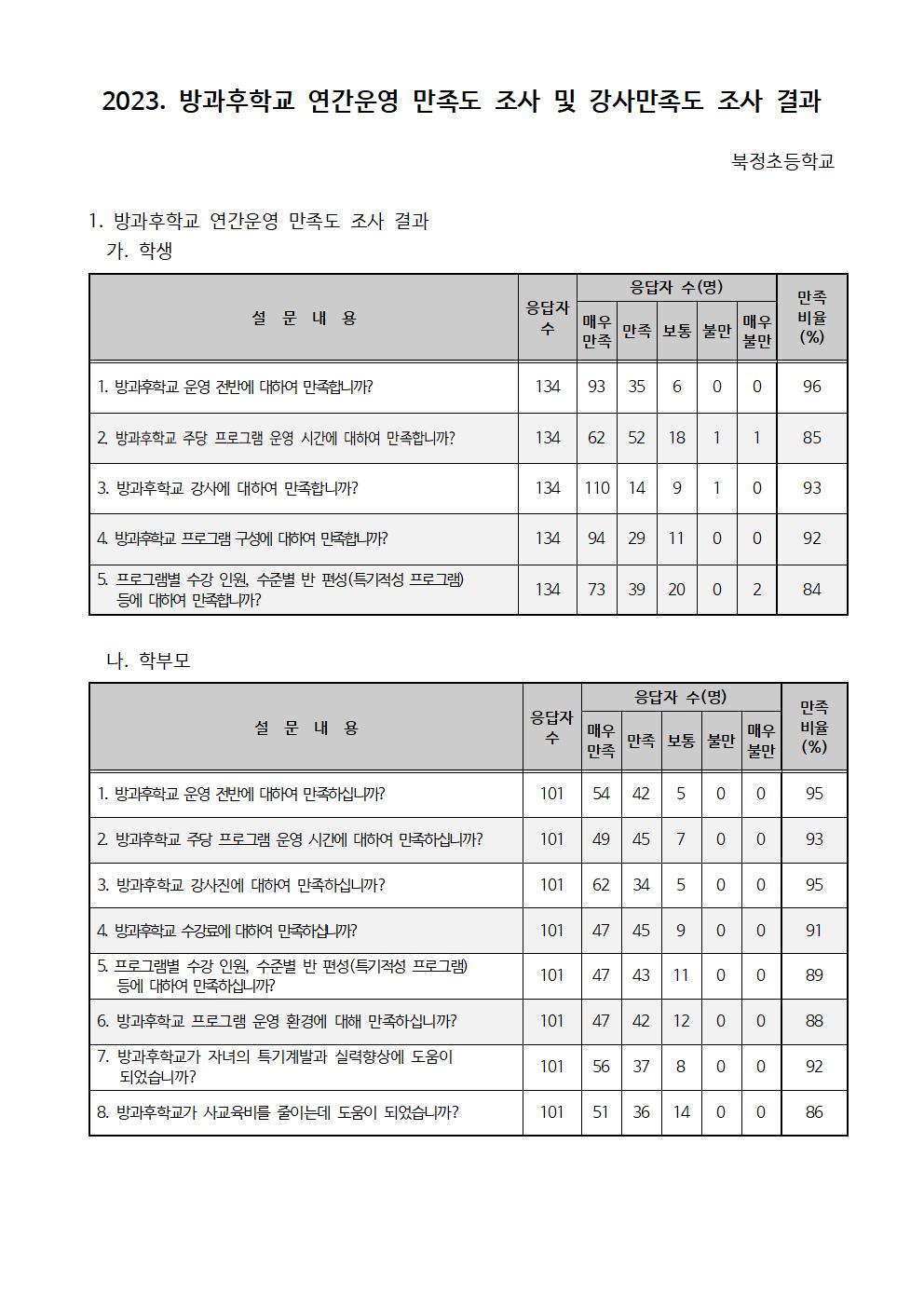 2023. 방과후학교 연간운영 만족도 조사 결과001.jpg